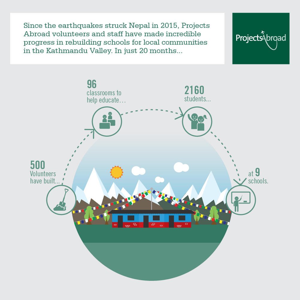 An infographic showing the impact volunteers had on disaster relief in Nepal. Infographic detailing the achievements by Projects Abroad volunteers for disaster relief in Nepal, Asia.